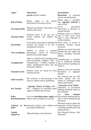 4
Aspect Monetarism Keynesianism
growth and price stability. fluctuations in economic
activity and employment.
Role of Money
Money supply is the primary
determinant of economic activity.
Money plays a secondary
role; aggregate demand is
more critical.
Government Role
Minimal government intervention; free
markets self-correct.
Active government
intervention is necessary to
manage demand.
Monetary Policy
Monetary policy is the key tool to
control inflation and stabilize the
economy.
Monetary policy is effective
only to some extent; fiscal
policy is more important in
certain situations.
Fiscal Policy
Fiscal policy (government spending and
taxation) has limited or no role in
managing the economy.
Fiscal policy is crucial to
stimulate demand during
recessions.
View on Inflation
Inflation is always a monetary
phenomenon, caused by excessive
growth in the money supply.
Inflation can result from both
demand-side and supply-side
factors, including cost-push
inflation.
Unemployment
There is a natural rate of unemployment
(Non-Accelerating Inflation Rate of
Unemployment - NAIRU); attempts to
reduce unemployment below this rate
will lead to inflation.
Unemployment is primarily
due to insufficient demand,
and government spending can
reduce it.
Economic Cycles
Business cycles are caused by erratic
monetary growth.
Business cycles are caused by
fluctuations in aggregate
demand.
Self-Correction
The economy is self-correcting in the
long run; markets tend to equilibrium.
The economy may not self-
correct quickly and can
remain in a prolonged slump
without intervention.
Key Theories
- Quantity Theory of Money (MV =
PY). - Emphasis on controlling money
supply to stabilize the economy.
- Keynesian Cross Model. -
Importance of government
spending (multiplier effect) to
boost demand.
Policy
Recommendations
Focus on controlling money supply and
interest rates to manage the economy.
Use fiscal stimulus
(government spending and tax
cuts) to boost demand during
downturns.
Criticism of the
Other
Keynesian policies cause inflation and
government inefficiency.
Monetarist policies ignore the
importance of fiscal measures
in tackling unemployment and
demand shocks.
Notable
Supporters
Milton Friedman, Anna Schwartz.
John Maynard Keynes, Paul
Samuelson.
 