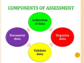 Collection
of data
Organize
data
Validate
data
Document
data
 