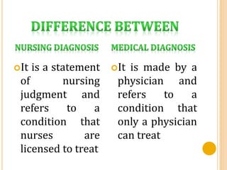 It is a statement
of nursing
judgment and
refers to a
condition that
nurses are
licensed to treat
It is made by a
physician and
refers to a
condition that
only a physician
can treat
 