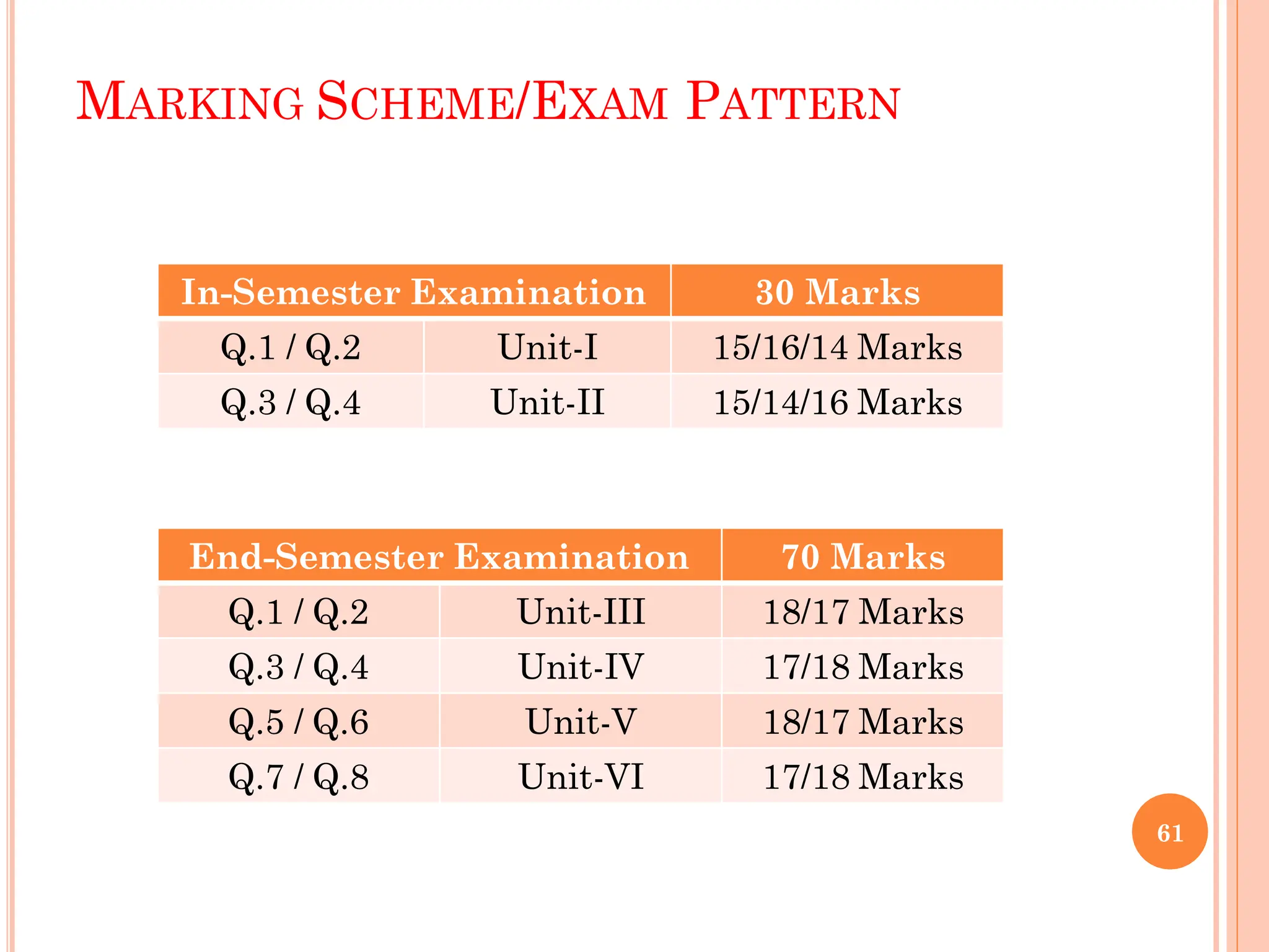 MARKING SCHEME/EXAM PATTERN
End-Semester Examination 70 Marks
Q.1 / Q.2 Unit-III 18/17 Marks
Q.3 / Q.4 Unit-IV 17/18 Marks
Q.5 / Q.6 Unit-V 18/17 Marks
Q.7 / Q.8 Unit-VI 17/18 Marks
In-Semester Examination 30 Marks
Q.1 / Q.2 Unit-I 15/16/14 Marks
Q.3 / Q.4 Unit-II 15/14/16 Marks
61
 