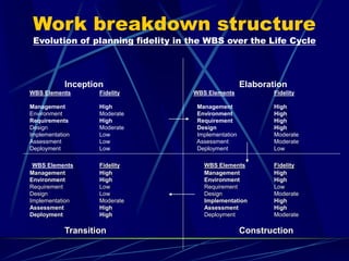 Work breakdown structure
Evolution of planning fidelity in the WBS over the Life Cycle
Inception Elaboration
WBS Elements Fidelity WBS Elements Fidelity
Management High Management High
Environment Moderate Environment High
Requirements High Requirement High
Design Moderate Design High
Implementation Low Implementation Moderate
Assessment Low Assessment Moderate
Deployment Low Deployment Low
WBS Elements Fidelity WBS Elements Fidelity
Management High Management High
Environment High Environment High
Requirement Low Requirement Low
Design Low Design Moderate
Implementation Moderate Implementation High
Assessment High Assessment High
Deployment High Deployment Moderate
Transition Construction
 