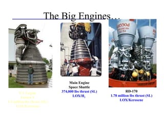 The Big Engines…
F-1 Engine
Saturn V
1.5 million lbs thrust (SL)
LOX/Kerosene
Main Engine
Space Shuttle
374,000 lbs thrust (SL)
LOX/H2
RD-170
1.78 million lbs thrust (SL)
LOX/Kerosene
 