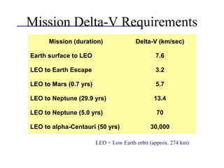 Mission Delta-V Requirements
Mission (duration) Delta-V (km/sec)
Earth surface to LEO 7.6
LEO to Earth Escape 3.2
LEO to Mars (0.7 yrs) 5.7
LEO to Neptune (29.9 yrs) 13.4
LEO to Neptune (5.0 yrs) 70
LEO to alpha-Centauri (50 yrs) 30,000
LEO = Low Earth orbit (approx. 274 km)
 