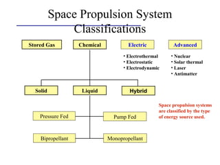 Space Propulsion System
Classifications
Stored Gas Chemical Electric Advanced
• Electrothermal
• Electrostatic
• Electrodynamic
• Nuclear
• Solar thermal
• Laser
• Antimatter
LiquidSolid Hybrid
Pump FedPressure Fed
MonopropellantBipropellant
Space propulsion systems
are classified by the type
of energy source used.
 