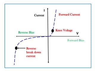 Comprehensive Overview of Semiconductor Devices: PN Junctions, LEDs ...