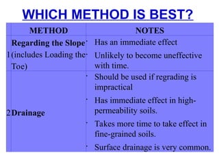 WHICH METHOD IS BEST?
METHOD NOTES
1
Regarding the Slope
(includes Loading the
Toe)

Has an immediate effect

Unlikely to become uneffective
with time.
2Drainage

Should be used if regrading is
impractical

Has immediate effect in high-
permeability soils.

Takes more time to take effect in
fine-grained soils.

Surface drainage is very common.
 