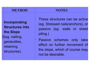 METHOD NOTES
3
Incorporating
Structures into
the Slope
(eg. nailing,
geotextiles,
retaining
structures).

These structures can be active
(eg. Stressed nails/anchors), or
passive (eg. walls or sheet
piling.)

Passive schemes only take
effect on further movement of
the slope, which of course may
not be desirable.
 
