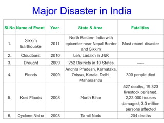 Major Disaster in India
Sl.No Name of Event Year State & Area Fatalities
1.
Sikkim
Earthquake
2011
North Eastern India with
epicenter near Nepal Border
and Sikkim
Most recent disaster
2. Cloudburst 2010 Leh, Ladakh in J&K
3. Drought 2009 252 Districts in 10 States -----
4. Floods 2009
Andhra Pradesh, Karnataka,
Orissa, Kerala, Delhi,
Maharashtra
300 people died
5. Kosi Floods 2008 North Bihar
527 deaths, 19,323
livestock perished,
2,23,000 houses
damaged, 3.3 million
persons affected
6. Cyclone Nisha 2008 Tamil Nadu 204 deaths
 