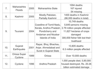 7.
Maharashtra
Floods
2005 Maharashtra State
1094 deaths
167 injured
54 missing
8. Kashmir 2005
Mostly Pakistan,
Partially Kashmir
1400 deaths in Kashmir
(86,000 deaths in total)
9. Tsunami 2004
Coastline of Tamil Nadu,
Kerala, Andhra Pradesh,
Pondicherry and
Andaman and Nicobar
Islands of India
10,749 deaths
5,640 persons missing
2.79 million people affected
11,827 hectares of crops
damaged
300,000 fisher folk lost their
livelihood
10.
Gujarat
Earthquake
2001
Rapar, Bhuj, Bhachau,
Anjar, Ahmedabad and
Surat in Gujarat State
13,805 deaths
6.3 million people affected
11.
Orissa Super
Cyclone
1999 Orissa Over 10,000 deaths
12. Cyclone 1996 Andhra Pradesh
1,000 people died, 5,80,000
housed destroyed, Rs. 20.26
billion estimated damage
 