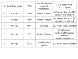 13. Latur Earthquake 1993
Latur, Marathwada
region of
Maharashtra
7,928 people died
30,000 injured
14. Cyclone 1990 Andhra Pradesh
967 people died, 435,000
acres of land affected
15. Cyclone 1990 Andhra Pradesh
967 people died, 435,000
acres of land affected
16. Drought 1987 15 States 300 million people affected
17. Cyclone 1977 Andhra Pradesh
10,000 deaths
hundreds of thousands
homeless
40,000 cattle deaths
18. Drought 1972
Large part of the
country
200 million people affected
 