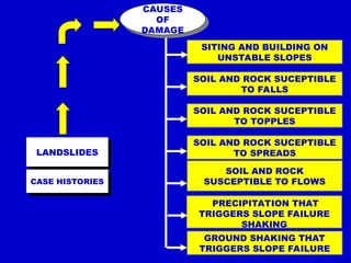 SITING AND BUILDING ON
UNSTABLE SLOPES
LANDSLIDES
SOIL AND ROCK SUCEPTIBLE
TO FALLS
SOIL AND ROCK SUCEPTIBLE
TO TOPPLES
SOIL AND ROCK SUCEPTIBLE
TO SPREADS
SOIL AND ROCK
SUSCEPTIBLE TO FLOWS
PRECIPITATION THAT
TRIGGERS SLOPE FAILURE
SHAKING
GROUND SHAKING THAT
TRIGGERS SLOPE FAILURE
CAUSES
OF
DAMAGE
CASE HISTORIES
 