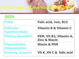 Clinical signs of nutritional deficiency
SKIN
Pallor Folic acid, iron, B12
Follicular
hyperkeratosis
Vitamin B & Vitamin C
Flaking dermatitis PEM, Vit B2, Vitamin A,
Zinc & Niacin
Pigmentation,
desquamation
Niacin & PEM
Bruising, purpura Vit K ,Vit C & folic acid
 