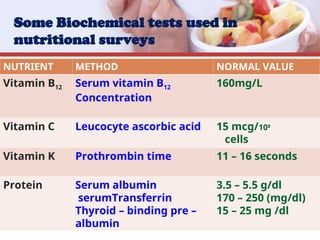 Some Biochemical tests used in
nutritional surveys
NUTRIENT METHOD NORMAL VALUE
Vitamin B12 Serum vitamin B12
Concentration
160mg/L
Vitamin C Leucocyte ascorbic acid 15 mcg/108
cells
Vitamin K Prothrombin time 11 – 16 seconds
Protein Serum albumin
serumTransferrin
Thyroid – binding pre –
albumin
3.5 – 5.5 g/dl
170 – 250 (mg/dl)
15 – 25 mg /dl
 