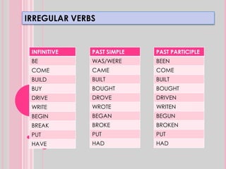 IRREGULAR VERBS 
INFINITIVE 
BE 
COME 
BUILD 
BUY 
DRIVE 
WRITE 
BEGIN 
BREAK 
PUT 
HAVE 
PAST SIMPLE 
WAS/WERE 
CAME 
BUILT 
BOUGHT 
DROVE 
WROTE 
BEGAN 
BROKE 
PUT 
HAD 
PAST PARTICIPLE 
BEEN 
COME 
BUILT 
BOUGHT 
DRIVEN 
WRITEN 
BEGUN 
BROKEN 
PUT 
HAD 
 