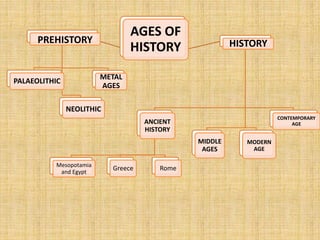AGES OF
HISTORY
PREHISTORY
PALAEOLITHIC
METAL
AGES
NEOLITHIC
HISTORY
ANCIENT
HISTORY
Mesopotamia
and Egypt
Greece Rome
MIDDLE
AGES
MODERN
AGE
CONTEMPORARY
AGE
 