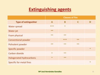 Extinguishing agents
Classes of fire
Type of extinguisher A B C D
Water spread *** *
Water jet **
Foam physical ** **
Conventional powder *** **
Polivalent powder ** ** **
Specific powder *
Carbon dioxide * **
Halogenated hydrocarbons * **
Specific for metal fires *
Mª José Hernández González 11
 