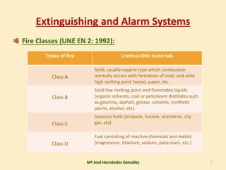Extinguishing and Alarm Systems
Fire Classes (UNE EN 2: 1992):
Mª José Hernández González 7
Types of fire Combustible materials
Class A
Solid, usually organic type which combustion
normally occurs with formation of coals and solid
high melting point (wood, paper, etc.
Class B
Solid low melting point and flammable liquids
(organic solvents, coal or petroleum distillates such
as gasoline, asphalt, grease, solvents, synthetic
paints, alcohol, etc).
Class C
Gaseous fuels (propane, butane, acetylene, city
gas, etc)
Class D
Fuel consisting of reactive chemicals and metals
(magnesium, titanium, sodium, potassium, etc.)
 