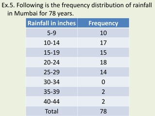 Ex.5. Following is the frequency distribution of rainfall
in Mumbai for 78 years.
Rainfall in inches Frequency
5-9 10
10-14 17
15-19 15
20-24 18
25-29 14
30-34 0
35-39 2
40-44 2
Total 78
 