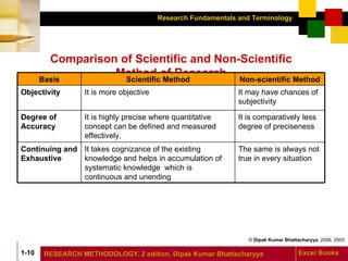 Comparison of Scientific and Non-Scientific Method of Research Basis Scientific Method Non-scientific Method Objectivity It is more objective It may have chances of subjectivity Degree of Accuracy It is highly precise where quantitative concept can be defined and measured effectively. It is comparatively less degree of preciseness Continuing and Exhaustive It takes cognizance of the existing knowledge and helps in accumulation of systematic knowledge  which is continuous and unending The same is always not true in every situation 