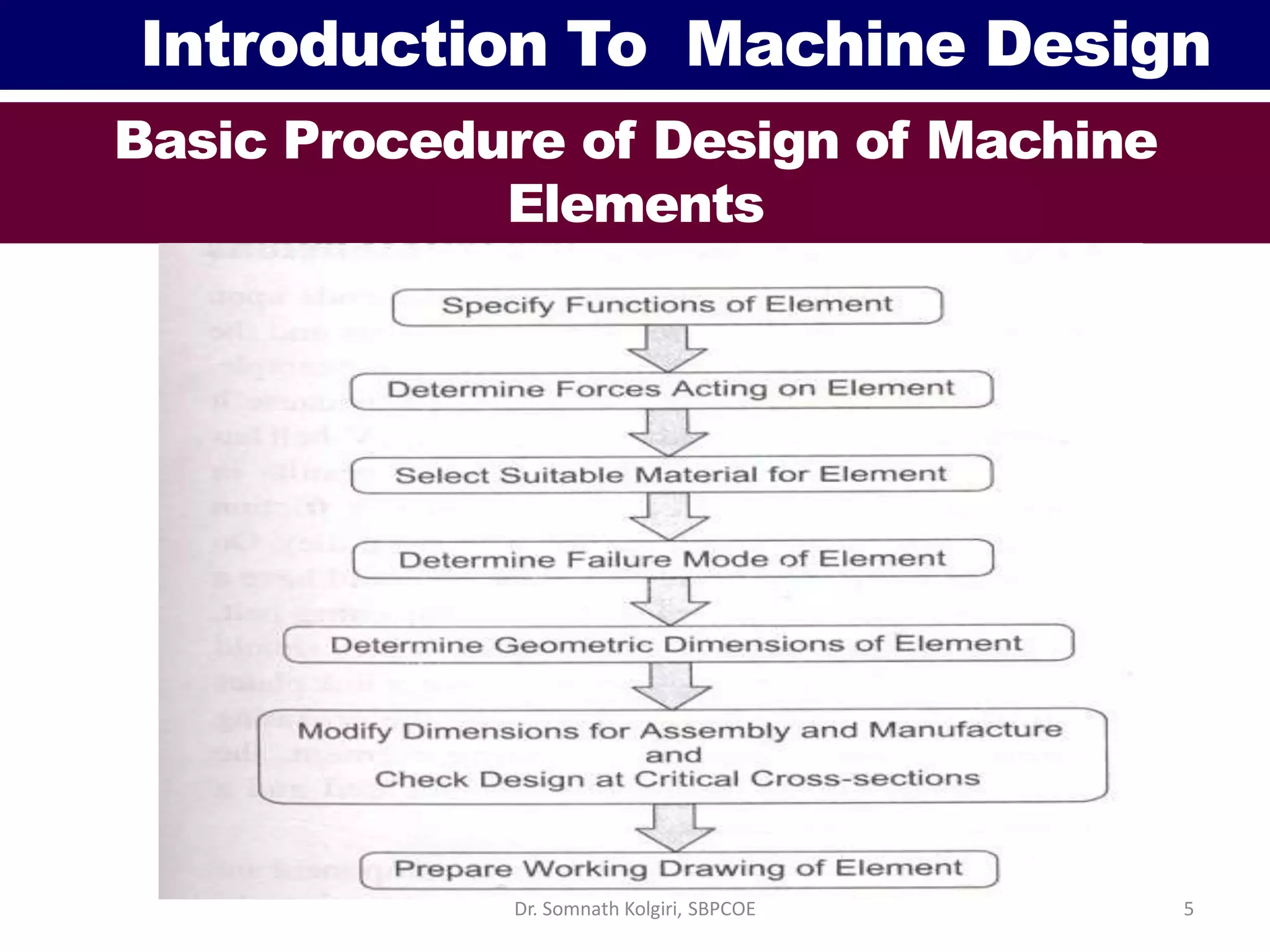 Introduction To Machine Design
Basic Procedure of Design of Machine
Elements
5Dr. Somnath Kolgiri, SBPCOE
 