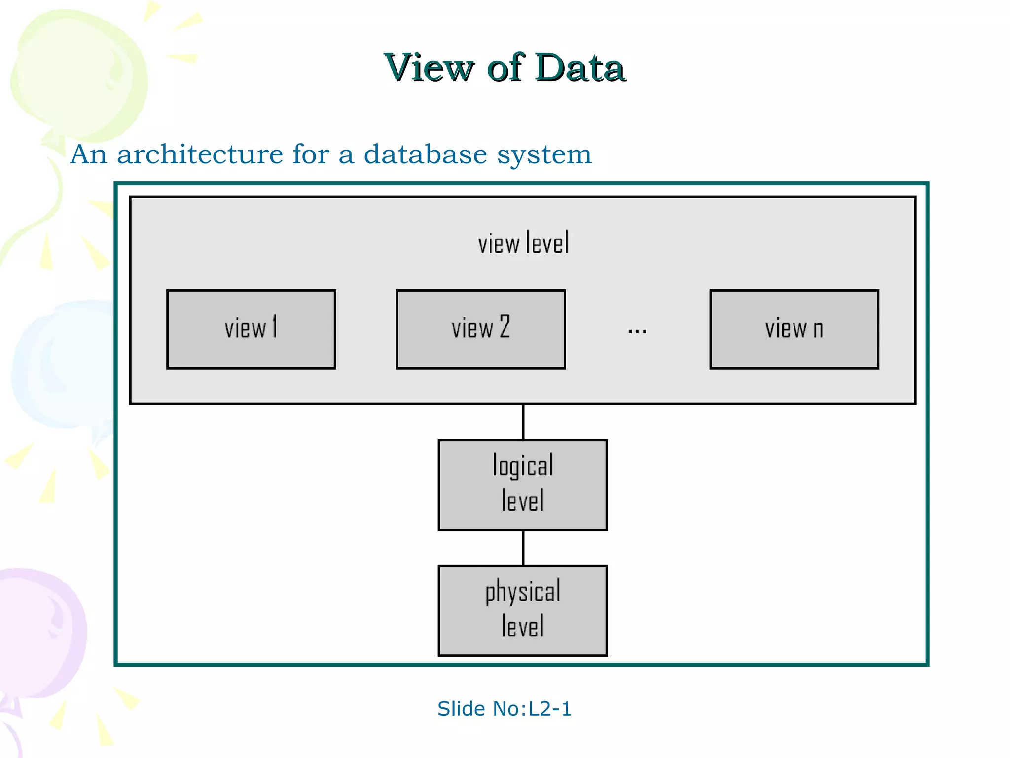 View of Data An architecture for a database system  