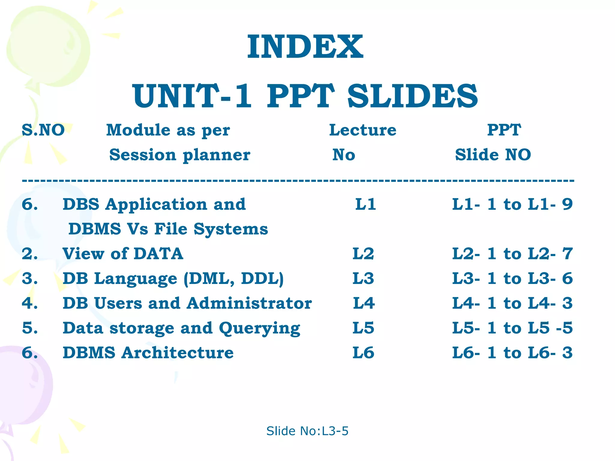 INDEX UNIT-1 PPT SLIDES S.NO  Module as per  Lecture   PPT Session planner  No  Slide NO ------------------------------------------------------------------------------------------ DBS Application and   L1 L1- 1 to L1- 9 DBMS Vs File Systems 2. View of DATA   L2 L2- 1 to L2- 7 3. DB Language (DML, DDL)   L3 L3- 1 to L3- 6 4. DB Users and Administrator  L4 L4- 1 to L4- 3 5. Data storage and Querying   L5 L5- 1 to L5 -5 6. DBMS Architecture   L6 L6- 1 to L6- 3 