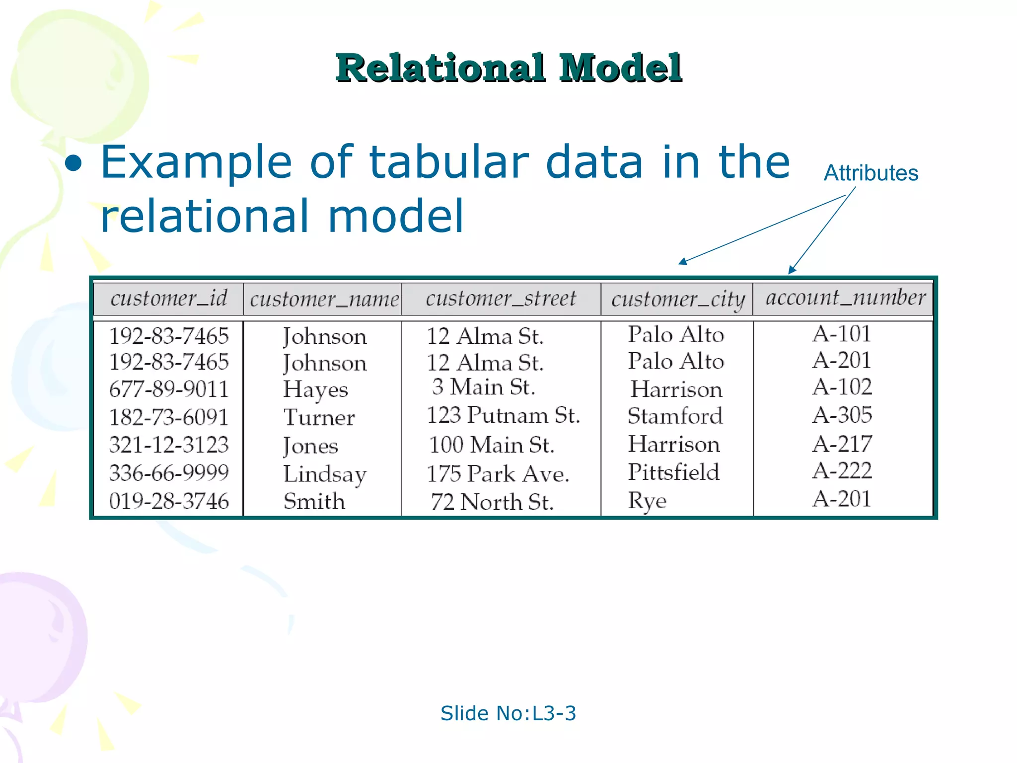 Relational Model Example of tabular data in the relational model Attributes 