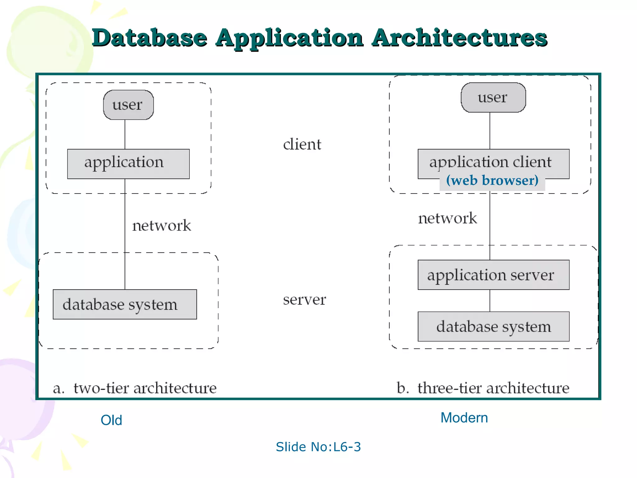 Database Application Architectures (web browser) Old Modern 
