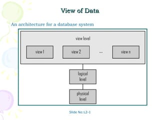 View of Data An architecture for a database system  