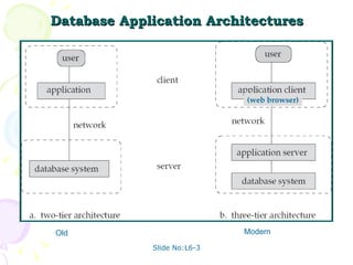 Database Application Architectures (web browser) Old Modern 