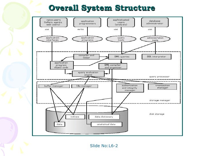 Diagram Of Database System Structure Images - How To Guide 