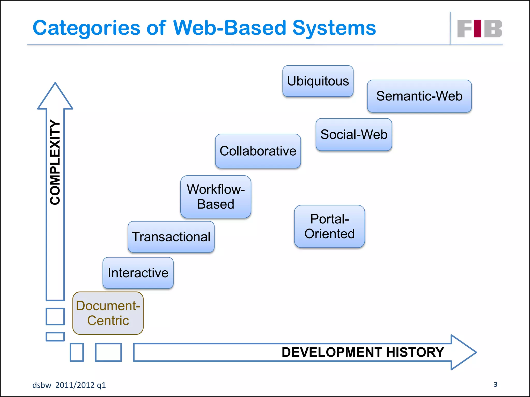 Categories of Web-Based Systems

                                                    Ubiquitous
                                                                    Semantic-Web
    COMPLEXITY




                                                           Social-Web
                                         Collaborative

                                   Workflow-
                                    Based
                                                          Portal-
                         Transactional                   Oriented

                     Interactive

                 Document-
                  Centric

                                                   DEVELOPMENT HISTORY

dsbw 2011/2012 q1                                                                  3
 