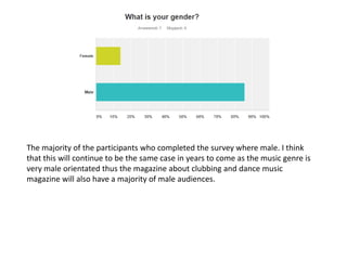 The majority of the participants who completed the survey where male. I think
that this will continue to be the same case in years to come as the music genre is
very male orientated thus the magazine about clubbing and dance music
magazine will also have a majority of male audiences.
 