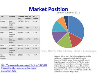 Market Position
I was not able to find a chart of market position for Vibe
so I chose a magazine similar to it which was Q.
Looking at the table we can clearly see that Q had the
largest change in year which was -19.7%. Also we can
see that it is mid way between being really successful
and not doing to good. Q’s main competitor is Empire
because of it’s huge cut shown in the pie chart. Q also
has Mojo and Empire as it’s competitors as well due the
sized similar portion in the pie chart.
http://www.mediaweek.co.uk/article/1145894
/magazine-abcs-nme-q-suffer-major-
circulation-falls
Sales of June End 2012
Empire Total Film Mojo Q Uncut Kerranf New Musical Express
 