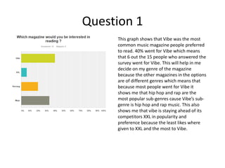 Question 1
This graph shows that Vibe was the most
common music magazine people preferred
to read. 40% went for Vibe which means
that 6 out the 15 people who answered the
survey went for Vibe. This will help in me
decide on my genre of the magazine
because the other magazines in the options
are of different genres which means that
because most people went for Vibe it
shows me that hip hop and rap are the
most popular sub-genres cause Vibe’s sub-
genre is hip hop and rap music. This also
shows me that vibe is staying ahead of its
competitors XXL in popularity and
preference because the least likes where
given to XXL and the most to Vibe.
 