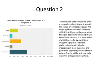 Question 2
This question asks about who is the
most preferred artist people would
like to see on a magazine cover. The
majority chose Ariana Grande with
40%, this will help me because using
this I can determine which artist will
benefit me the most if presented on
my front cover. So by putting an
image of a popular and more
preferred artist will help the
magazine get more customer and
gain more popularity because fans of
Ariana Grande will be automatically
drawn to a magazine about here.
 