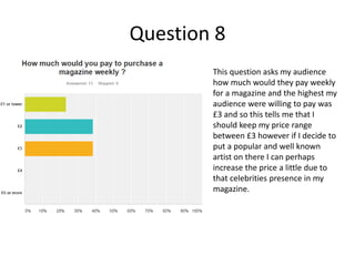 Question 8
This question asks my audience
how much would they pay weekly
for a magazine and the highest my
audience were willing to pay was
£3 and so this tells me that I
should keep my price range
between £3 however if I decide to
put a popular and well known
artist on there I can perhaps
increase the price a little due to
that celebrities presence in my
magazine.
 