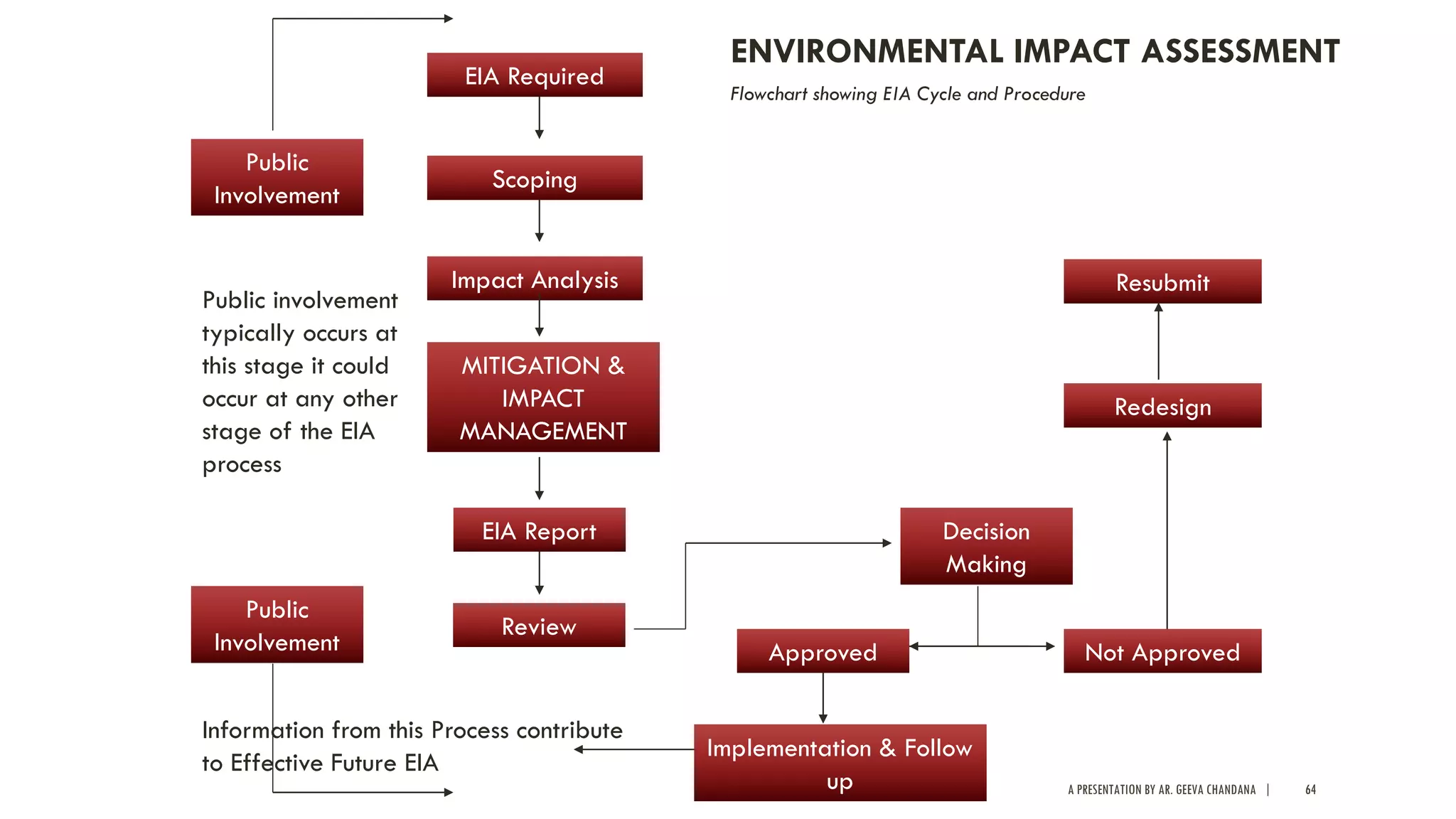 A PRESENTATION BY AR. GEEVA CHANDANA | 64
ENVIRONMENTAL IMPACT ASSESSMENT
EIA Report
Review
EIA Required
Scoping
Impact Analysis
MITIGATION &
IMPACT
MANAGEMENT
Decision
Making
Approved Not Approved
Redesign
Resubmit
Implementation & Follow
up
Information from this Process contribute
to Effective Future EIA
Public
Involvement
Public
Involvement
Public involvement
typically occurs at
this stage it could
occur at any other
stage of the EIA
process
Flowchart showing EIA Cycle and Procedure
 