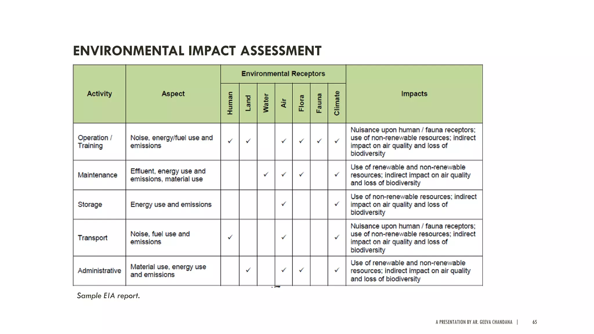 A PRESENTATION BY AR. GEEVA CHANDANA | 65
ENVIRONMENTAL IMPACT ASSESSMENT
Sample EIA report.
 