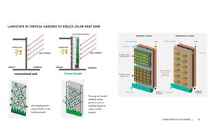 A PRESENTATION BY AR. GEEVA CHANDANA | 49
LANDSCAPE IN VERTICAL GARDENS TO REDUCE SOLAR HEAT GAIN
 