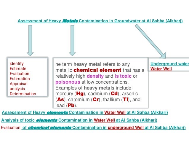 Assessment of Heavy Metals Contamination in Groundwater at Al Sahba )Alkharj(
identify
Estimate
Evaluation
Estimation
Appraisal
analysis
Determination
he term heavy metal refers to any
metallic chemical element that has a
relatively high density and is toxic or
poisonous at low concentrations.
Examples of heavy metals include
mercury (Hg), cadmium (Cd), arsenic
(As), chromium (Cr), thallium (Tl), and
lead (Pb).
Underground water
Water Well
Assessment of Heavy elements Contamination in Water Well at Al Sahba (Alkharj)
Analysis of toxic elements Contamination in Water Well at Al Sahba (Alkharj)
Evaluation of chemical elements Contamination in underground Well at Al Sahba (Alkharj)
 