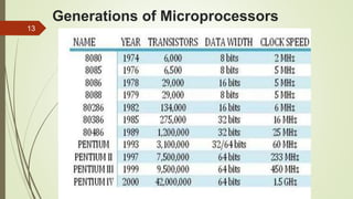 Generations of Microprocessors
13
 