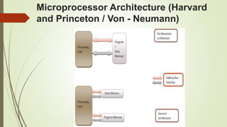 Microprocessor Architecture (Harvard
and Princeton / Von - Neumann)
 