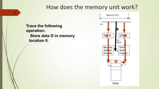 24
How does the memory unit work?
Trace the following
operation:
Store data D in memory
location 0.
DD00 D0 D
s
D
 
