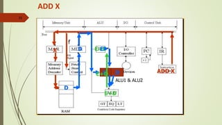 31
ADD X
X
D
D
ADD X
f
ALU1 & ALU2
E
E+DE
D
E+D
E+D
 