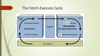 35
The Fetch-Execute Cycle
(3)
(a)
(b)
 