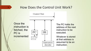 36
How Does the Control Unit Work?
The PC holds the
address of the next
instruction to be
executed.
Whatever is stored
at that address is
assumed to be an
instruction.
Once the
instruction is
fetched, the
PC is
incremented
.
 