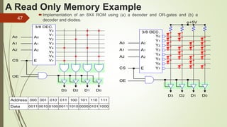47
A Read Only Memory Example
Implementation of an 8X4 ROM using (a) a decoder and OR-gates and (b) a
decoder and diodes.
Address
Data
000
0011
001
0010
010
0100
011
0011
100
1010
101
0000
110
0101
111
1000
Y2
A0
Y0
Y1
Y3
3/8 DEC.
Y6
Y4
Y5
Y7
A1
A2
E
A2
A1
A0
CS
OE
D2 D1 D0D3
Y2
A0
Y0
Y1
Y3
3/8 DEC.
Y6
Y4
Y5
Y7
A1
A2
E
A2
A1
A0
CS
OE
D2 D1 D0D3
+5V
 