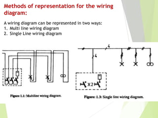 Methods of representation for the wiring
diagram:
A wiring diagram can be represented in two ways:
1. Multi line wiring diagram
2. Single Line wiring diagram
 