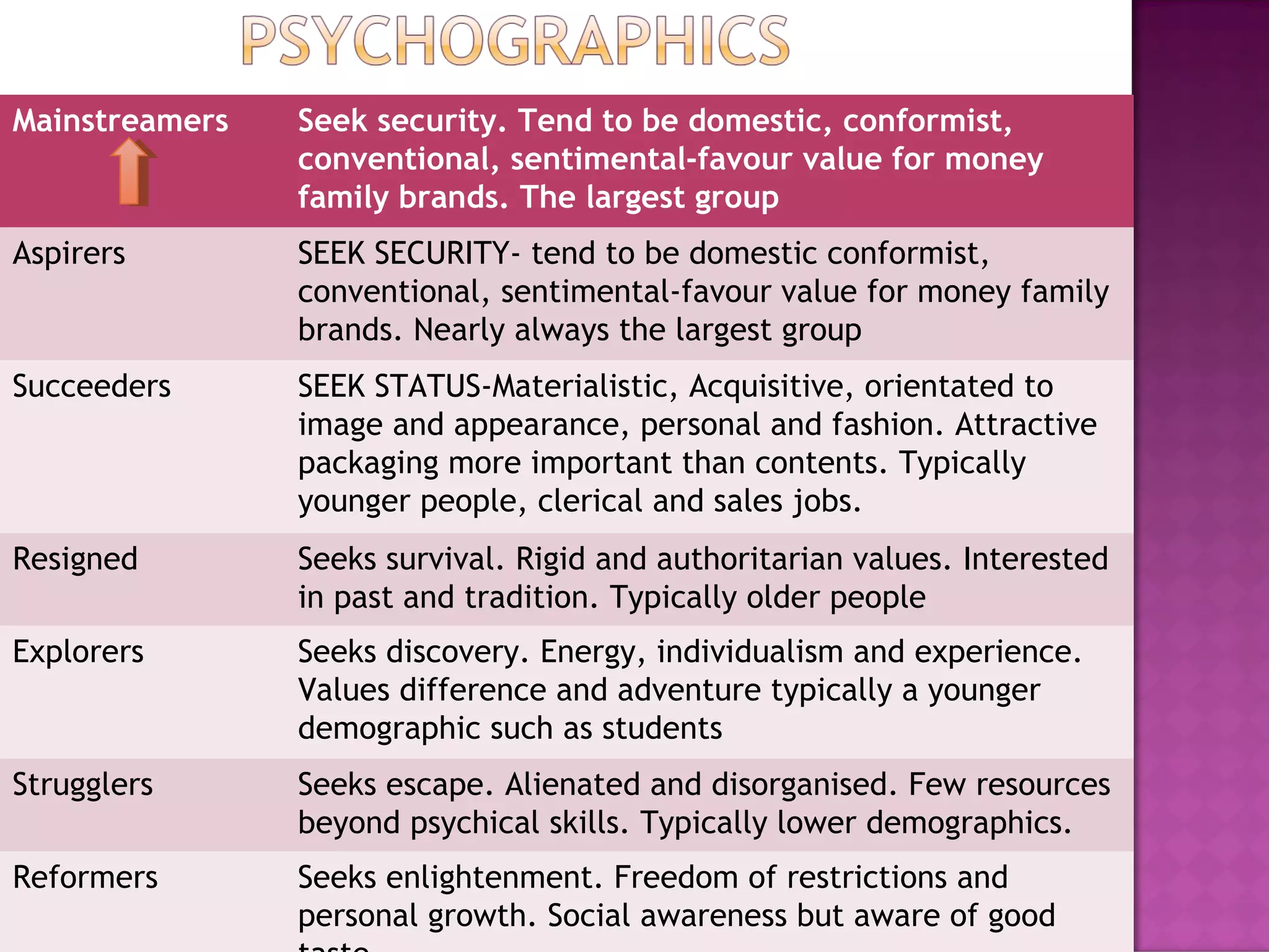 Mainstreamers Seek security. Tend to be domestic, conformist,
conventional, sentimental-favour value for money
family brands. The largest group
Aspirers SEEK SECURITY- tend to be domestic conformist,
conventional, sentimental-favour value for money family
brands. Nearly always the largest group
Succeeders SEEK STATUS-Materialistic, Acquisitive, orientated to
image and appearance, personal and fashion. Attractive
packaging more important than contents. Typically
younger people, clerical and sales jobs.
Resigned Seeks survival. Rigid and authoritarian values. Interested
in past and tradition. Typically older people
Explorers Seeks discovery. Energy, individualism and experience.
Values difference and adventure typically a younger
demographic such as students
Strugglers Seeks escape. Alienated and disorganised. Few resources
beyond psychical skills. Typically lower demographics.
Reformers Seeks enlightenment. Freedom of restrictions and
personal growth. Social awareness but aware of good
 